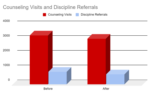 Counseling Visits and Discipline
